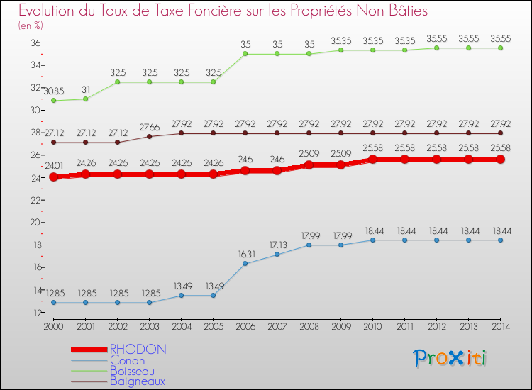 Evolution du taux de la taxe foncière sur les immeubles et terrains non batis pour RHODON et les communes proches de 2000 à 2014 Comparaison des taux de la taxe foncière sur les immeubles et terrains non batis pour RHODON et les communes voisines de 2000 à 2014