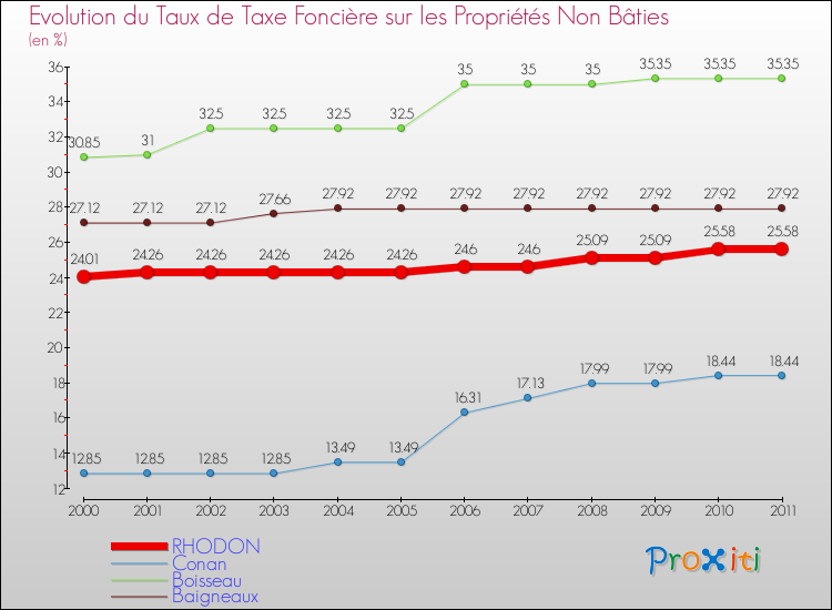 Evolution du taux de la taxe foncière sur les immeubles et terrains non batis pour RHODON et les communes proches Comparaison des taux de la taxe foncière sur les immeubles et terrains non batis pour RHODON et les communes voisines