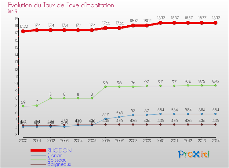 Evolution du taux de la taxe d'habitation pour RHODON et les communes proches de 2000 à 2014 Comparaison des taux de la taxe d'habitation pour RHODON et les communes voisines de 2000 à 2014