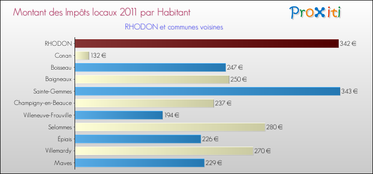 Montant des impôts locaux par Habitant pour RHODON et les communes proches Comparaison des impôts locaux par habitant pour RHODON et les communes voisines