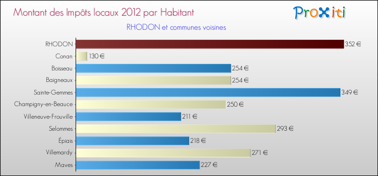 Montant des impôts locaux par Habitant pour RHODON et les communes proches Comparaison des impôts locaux par habitant pour RHODON et les communes voisines