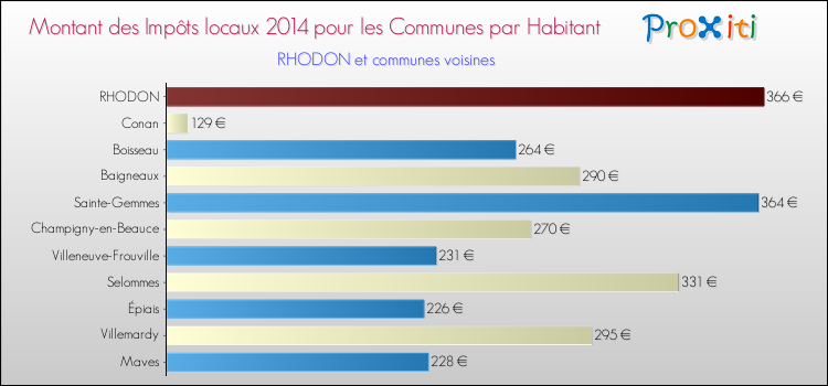 Montant des impôts locaux par Habitant pour RHODON et les communes proches en 2014 Comparaison des impôts locaux par habitant pour RHODON et les communes voisines en 2014