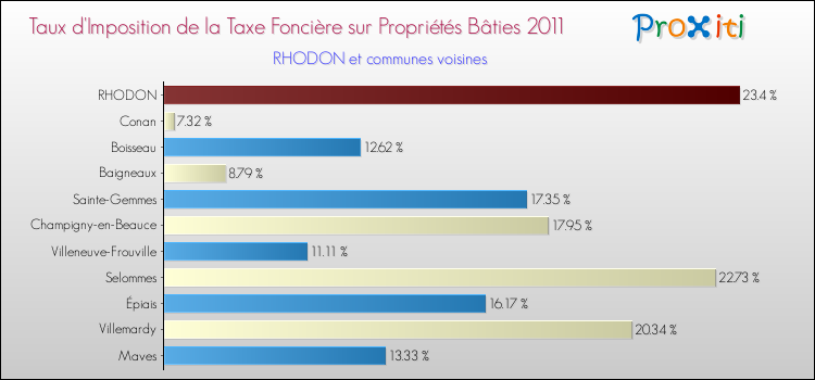 Taux d'imposition de la taxe foncière sur le bati 2011 pour RHODON et les communes proches Comparaison des taux d'imposition de la taxe foncière sur le bati 2011 pour RHODON et les communes voisines