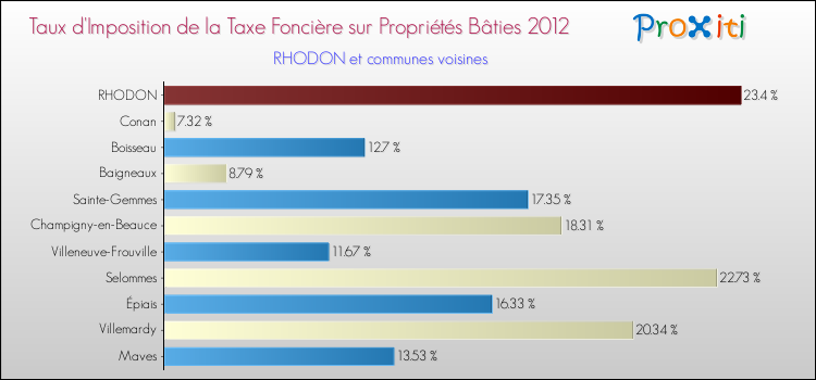 Taux d'imposition de la taxe foncière sur le bati 2012 pour RHODON et les communes proches Comparaison des taux d'imposition de la taxe foncière sur le bati 2012 pour RHODON et les communes voisines