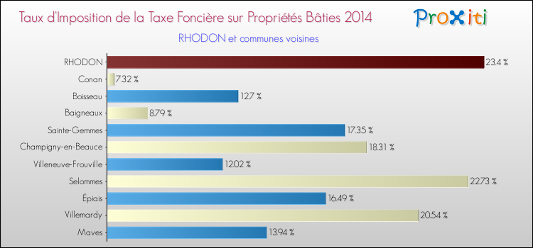 Taux d'imposition de la taxe foncière sur le bati 2014 pour RHODON et les communes proches Comparaison des taux d'imposition de la taxe foncière sur le bati 2014 pour RHODON et les communes voisines