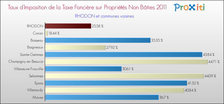 Taux d'imposition de la taxe foncière sur les immeubles et terrains non batis 2011 pour RHODON et les communes proches Comparaison des taux d'imposition de la taxe foncière sur les immeubles et terrains non batis 2011 pour RHODON et les communes voisines