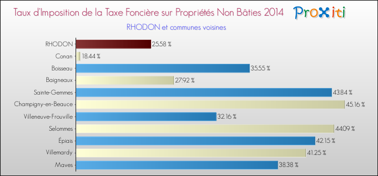 Taux d'imposition de la taxe foncière sur les immeubles et terrains non batis 2014 pour RHODON et les communes proches Comparaison des taux d'imposition de la taxe foncière sur les immeubles et terrains non batis 2014 pour RHODON et les communes voisines