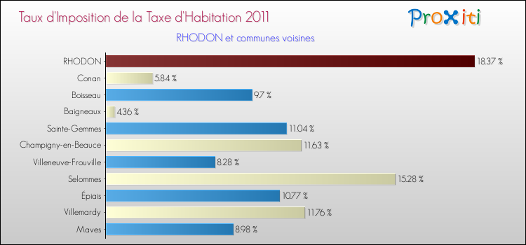 Taux d'imposition de la taxe d'habitation 2011 pour RHODON et les communes proches Comparaison des taux d'imposition de la taxe d'habitation 2011 pour RHODON et les communes voisines