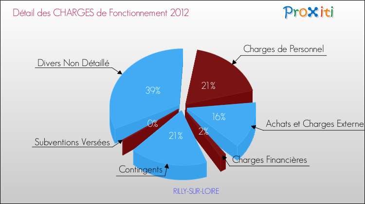 Décomposition des Charges de Fonctionnement 2012 de la commune de RILLY-SUR-LOIRE Charges de Fonctionnement 2012 pour la commune de RILLY-SUR-LOIRE