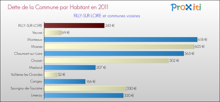 Dette par habitant de la commune en 2011 pour RILLY-SUR-LOIRE et les communes proches Comparaison de la dette par habitant de la commune en 2011 pour RILLY-SUR-LOIRE et les communes voisines