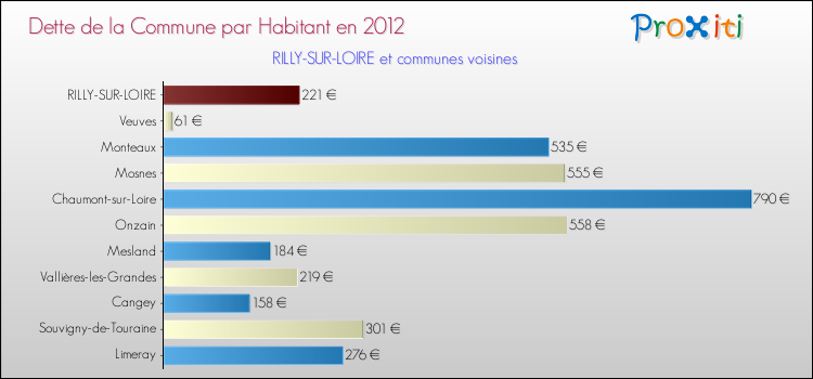 Dette par habitant de la commune en 2012 pour RILLY-SUR-LOIRE et les communes proches Comparaison de la dette par habitant de la commune en 2012 pour RILLY-SUR-LOIRE et les communes voisines