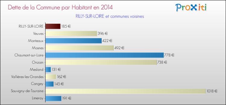 Dette par habitant de la commune en 2014 pour RILLY-SUR-LOIRE et les communes proches Comparaison de la dette par habitant de la commune en 2014 pour RILLY-SUR-LOIRE et les communes voisines