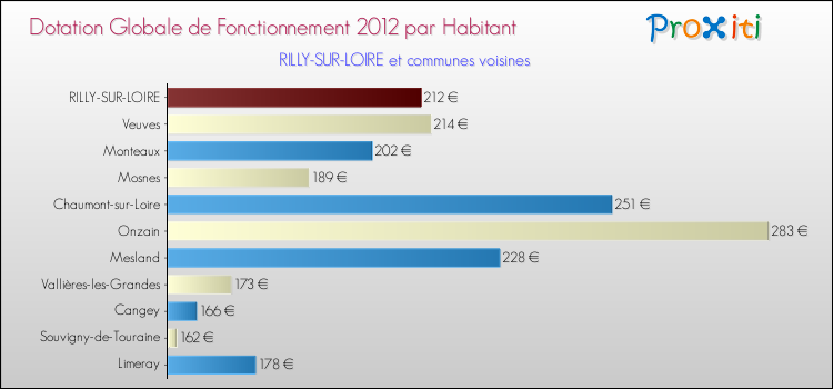 Montant des dotations globales de fonctionnement DGF par Habitant pour RILLY-SUR-LOIRE et les communes proches Comparaison des des dotations globales de fonctionnement DGF par habitant pour RILLY-SUR-LOIRE et les communes voisines