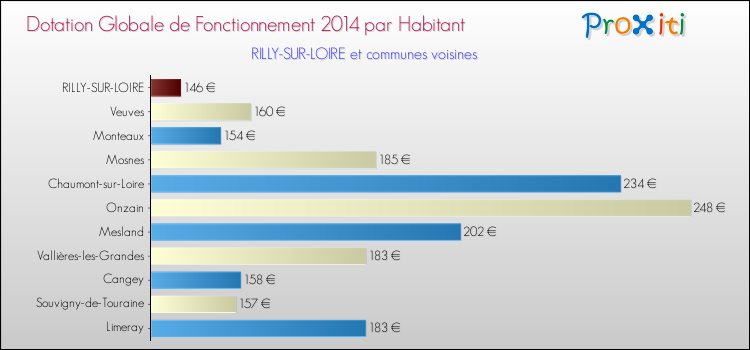 Montant des dotations globales de fonctionnement DGF par Habitant pour RILLY-SUR-LOIRE et les communes proches en 2014. Comparaison des des dotations globales de fonctionnement DGF par habitant pour RILLY-SUR-LOIRE et les communes voisines en 2014.