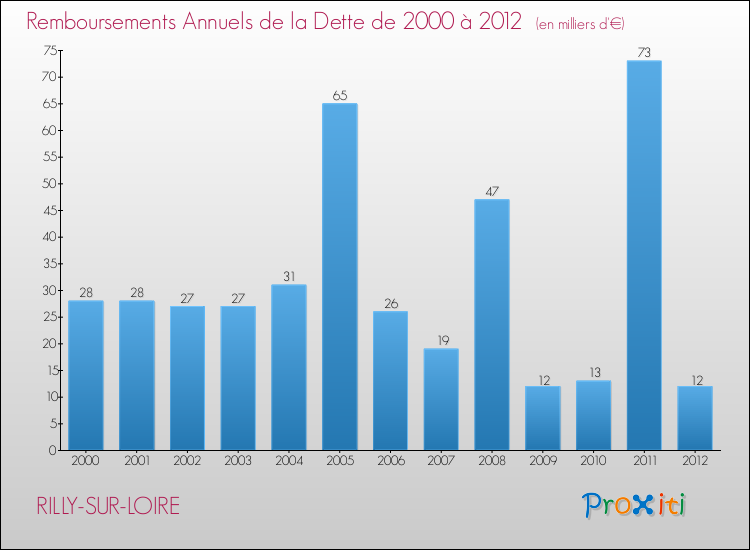 Evolution de l'annuité de la dette pour la commune de RILLY-SUR-LOIRE de 2000 à 2012 Annuités de la dette pour RILLY-SUR-LOIRE de 2000 à 2012