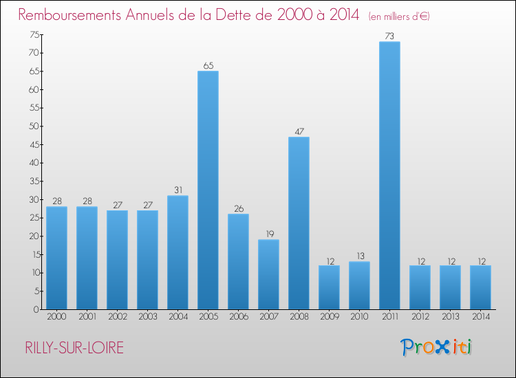 Evolution de l'annuité de la dette pour la commune de RILLY-SUR-LOIRE de 2000 à 2014 Annuités de la dette pour RILLY-SUR-LOIRE de 2000 à 2014
