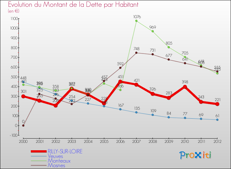 Evolution de la dette par habitant pour la commune de RILLY-SUR-LOIRE et les communes proches de 2000 à 2012 Comparaison de la dette par habitant pour RILLY-SUR-LOIRE et les communes voisines de 2000 à 2012