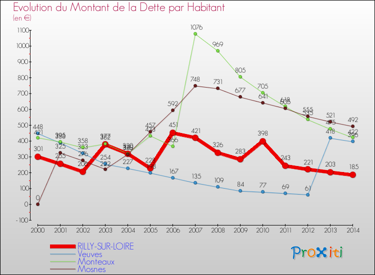 Evolution de la dette par habitant pour la commune de RILLY-SUR-LOIRE et les communes proches de 2000 à 2014 Comparaison de la dette par habitant pour RILLY-SUR-LOIRE et les communes voisines de 2000 à 2014