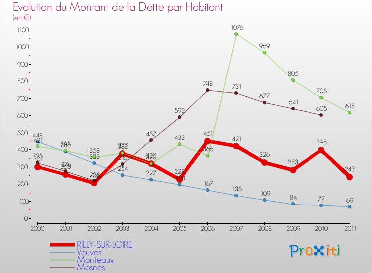 Evolution de la dette par habitant pour la commune de RILLY-SUR-LOIRE et les communes proches Comparaison de la dette par habitant pour RILLY-SUR-LOIRE et les communes voisines