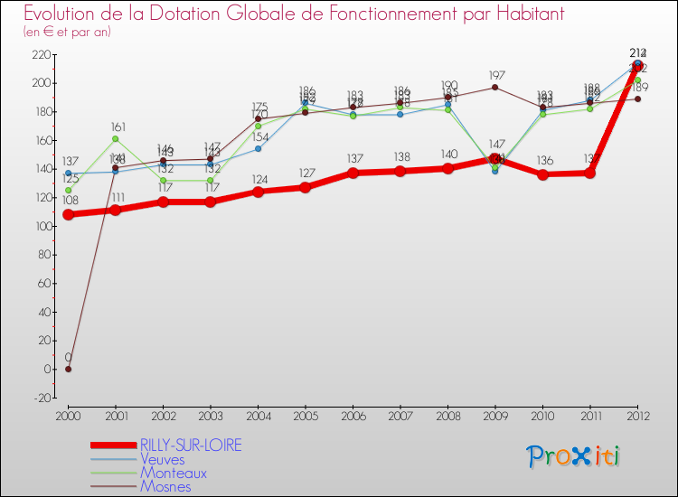Evolution et montant de la dotation globale de fonctionnement par Habitant pour RILLY-SUR-LOIRE et les communes proches Comparaison des dotations globales de fonctionnement par habitant pour RILLY-SUR-LOIRE et les communes voisines