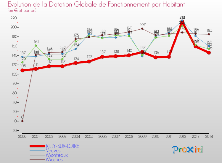 Evolution et montant de la dotation globale de fonctionnement par Habitant pour RILLY-SUR-LOIRE et les communes proches de 2000 à 2014. Comparaison des dotations globales de fonctionnement par habitant pour RILLY-SUR-LOIRE et les communes voisines de 2000 à 2014.