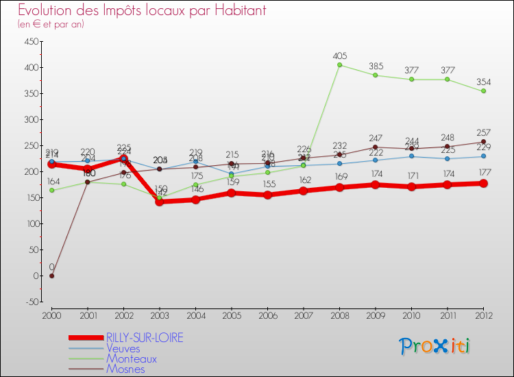 Evolution et montant des impôts locaux par Habitant pour RILLY-SUR-LOIRE et les communes proches Comparaison des impôts locaux par habitant pour RILLY-SUR-LOIRE et les communes voisines