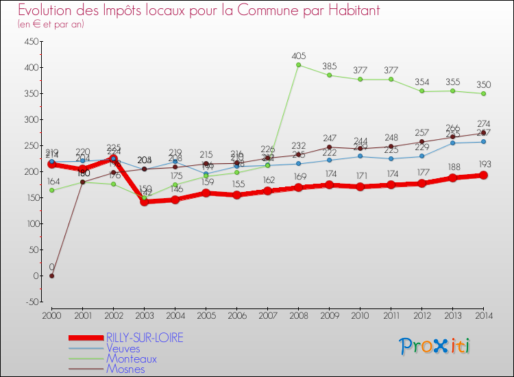 Evolution et montant des impôts locaux par Habitant pour RILLY-SUR-LOIRE et les communes proches de 2000 à 2014 Comparaison des impôts locaux par habitant pour RILLY-SUR-LOIRE et les communes voisines de 2000 à 2014