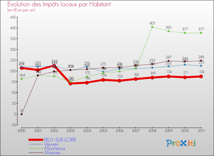 Evolution et montant des impôts locaux par Habitant pour RILLY-SUR-LOIRE et les communes proches Comparaison des impôts locaux par habitant pour RILLY-SUR-LOIRE et les communes voisines
