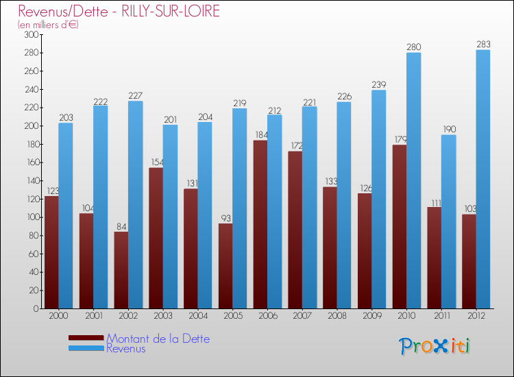 Evolution comparée de la dette et des revenus pour la commune de RILLY-SUR-LOIRE de 2000 à 2012 Comparaison de la dette et des revenus pour RILLY-SUR-LOIRE de 2000 à 2012