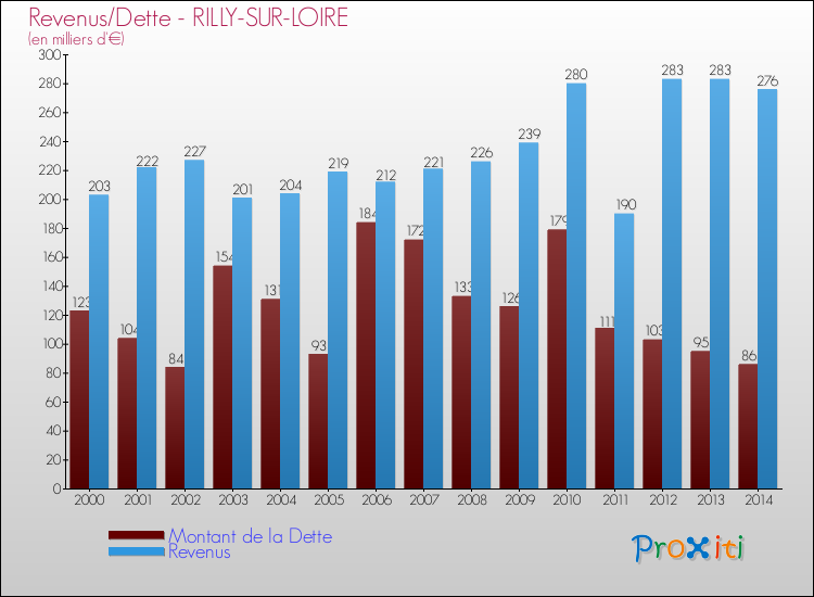 Evolution comparée de la dette et des revenus pour la commune de RILLY-SUR-LOIRE de 2000 à 2014 Comparaison de la dette et des revenus pour RILLY-SUR-LOIRE de 2000 à 2014