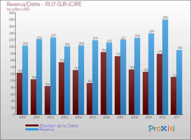 Evolution comparée de la dette et des revenus pour la commune de RILLY-SUR-LOIRE de 2000 à 2011 Comparaison de la dette et des revenus pour RILLY-SUR-LOIRE de 2000 à 2011