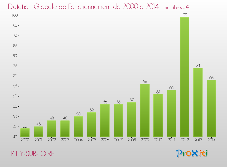 Evolution du montant de la Dotation Globale de Fonctionnement pour la commune de RILLY-SUR-LOIRE de 2000 à 2014 Evolution du montant de la Dotation Globale de Fonctionnement pour RILLY-SUR-LOIRE de 2000 à 2014