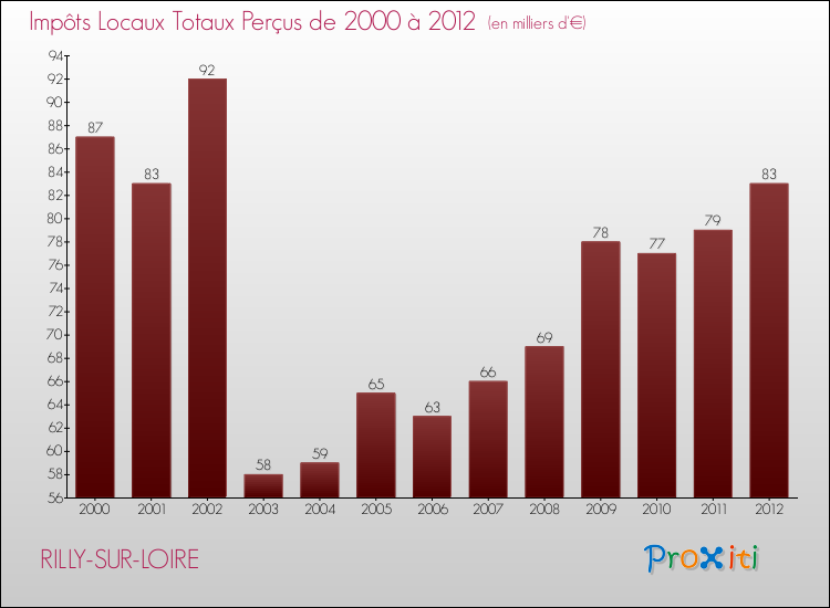 Evolution des Impôts Locaux pour la commune de RILLY-SUR-LOIRE de 2000 à 2012 Evolution des Impôts Locaux pour RILLY-SUR-LOIRE de 2000 à 2012