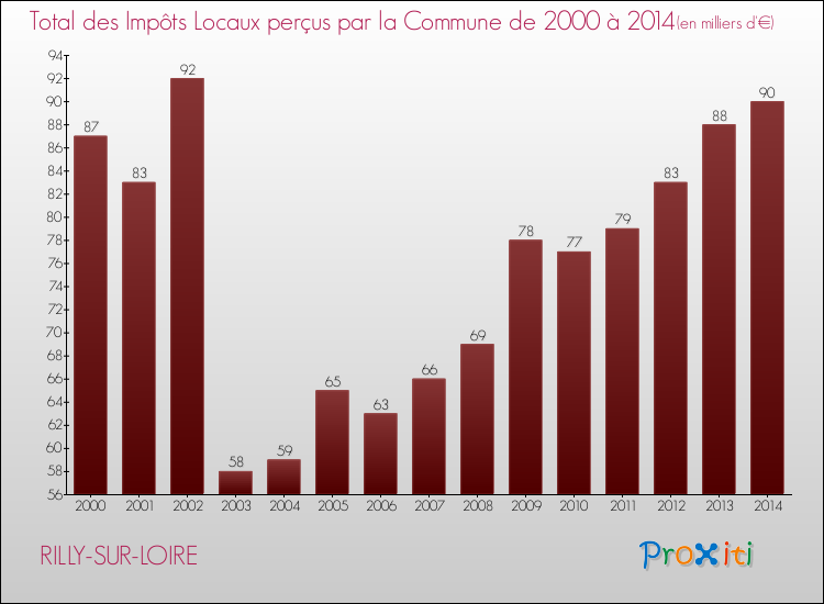 Evolution des Impôts Locaux pour la commune de RILLY-SUR-LOIRE de 2000 à 2014 Evolution des Impôts Locaux pour RILLY-SUR-LOIRE de 2000 à 2014