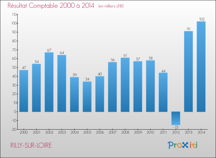 Evolution du résultat comptable pour la commune de RILLY-SUR-LOIRE de 2000 à 2014 Evolution du résultat comptable pour RILLY-SUR-LOIRE de 2000 à 2014