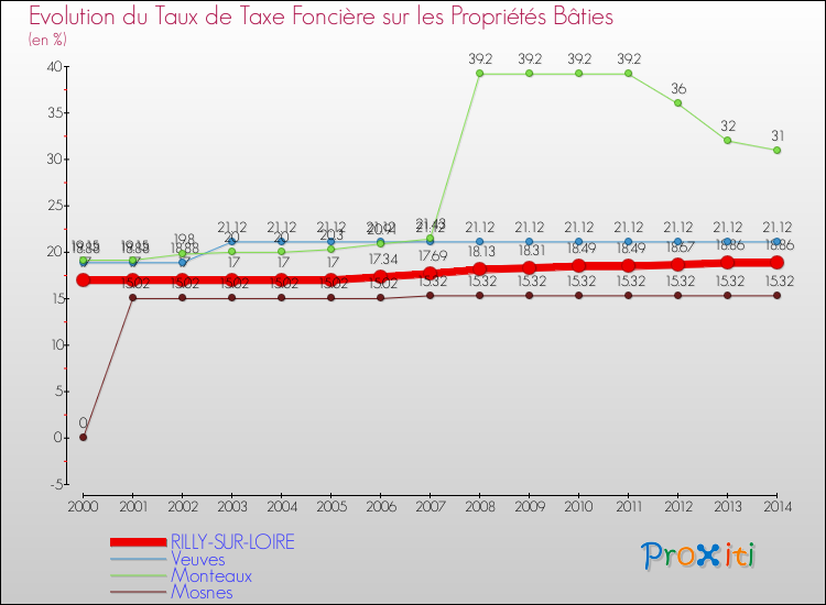 Evolution du taux de la taxe foncière sur le bati pour RILLY-SUR-LOIRE et les communes proches de 2000 à 2014 Comparaison des taux de taxe foncière sur le bati pour RILLY-SUR-LOIRE et les communes voisines de 2000 à 2014