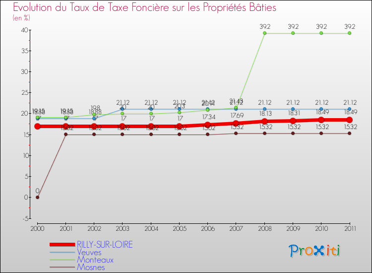 Evolution du taux de la taxe foncière sur le bati pour RILLY-SUR-LOIRE et les communes proches Comparaison des taux de taxe foncière sur le bati pour RILLY-SUR-LOIRE et les communes voisines