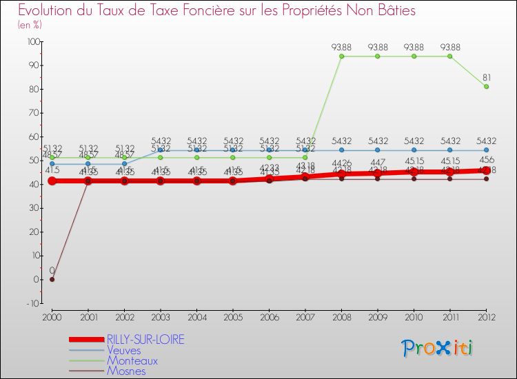 Evolution du taux de la taxe foncière sur les immeubles et terrains non batis pour RILLY-SUR-LOIRE et les communes proches de 2000 à 2012 Comparaison des taux de la taxe foncière sur les immeubles et terrains non batis pour RILLY-SUR-LOIRE et les communes voisines de 2000 à 2012