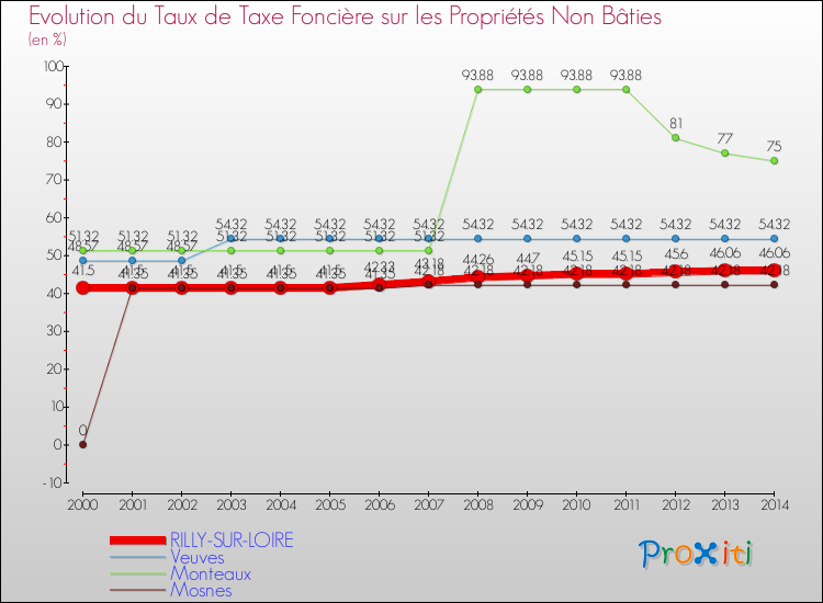 Evolution du taux de la taxe foncière sur les immeubles et terrains non batis pour RILLY-SUR-LOIRE et les communes proches de 2000 à 2014 Comparaison des taux de la taxe foncière sur les immeubles et terrains non batis pour RILLY-SUR-LOIRE et les communes voisines de 2000 à 2014