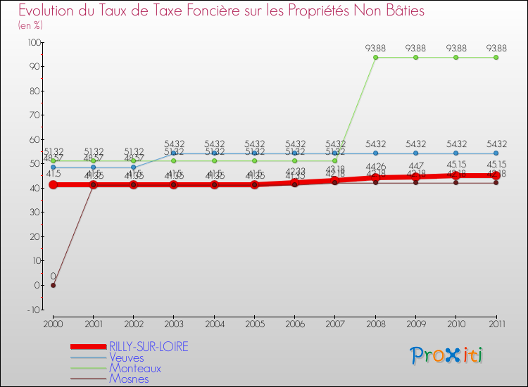 Evolution du taux de la taxe foncière sur les immeubles et terrains non batis pour RILLY-SUR-LOIRE et les communes proches Comparaison des taux de la taxe foncière sur les immeubles et terrains non batis pour RILLY-SUR-LOIRE et les communes voisines