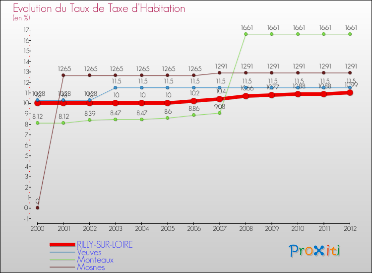 Evolution du taux de la taxe d'habitation pour RILLY-SUR-LOIRE et les communes proches Comparaison des taux de la taxe d'habitation pour RILLY-SUR-LOIRE et les communes voisines