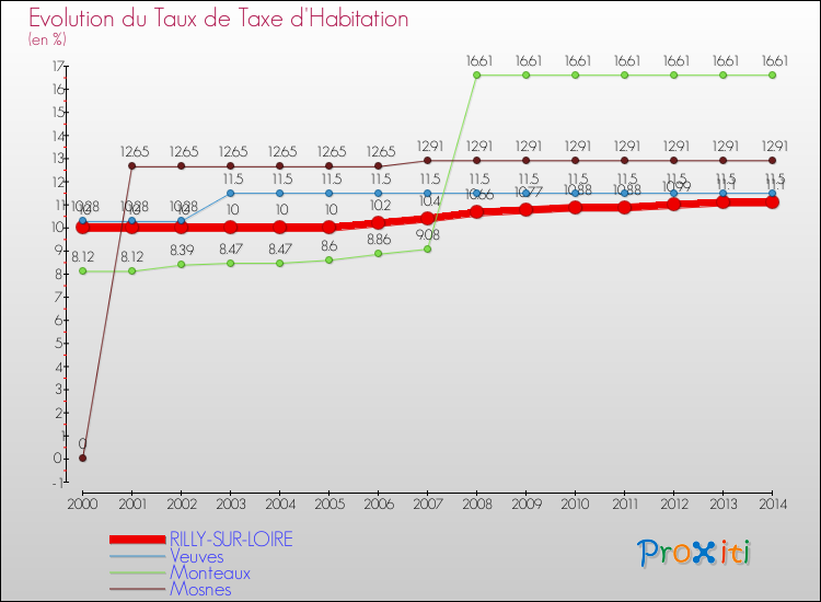 Evolution du taux de la taxe d'habitation pour RILLY-SUR-LOIRE et les communes proches de 2000 à 2014 Comparaison des taux de la taxe d'habitation pour RILLY-SUR-LOIRE et les communes voisines de 2000 à 2014