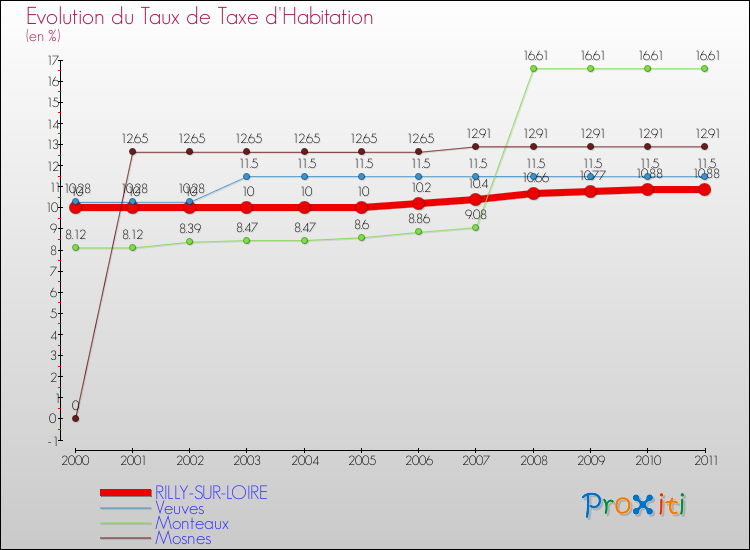 Evolution du taux de la taxe d'habitation pour RILLY-SUR-LOIRE et les communes proches Comparaison des taux de la taxe d'habitation pour RILLY-SUR-LOIRE et les communes voisines