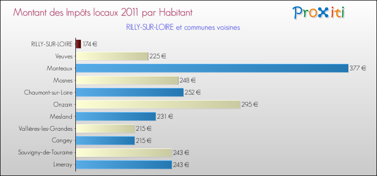 Montant des impôts locaux par Habitant pour RILLY-SUR-LOIRE et les communes proches Comparaison des impôts locaux par habitant pour RILLY-SUR-LOIRE et les communes voisines