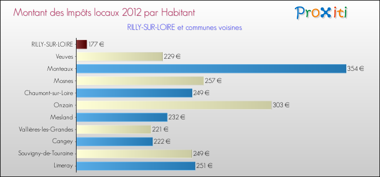 Montant des impôts locaux par Habitant pour RILLY-SUR-LOIRE et les communes proches Comparaison des impôts locaux par habitant pour RILLY-SUR-LOIRE et les communes voisines