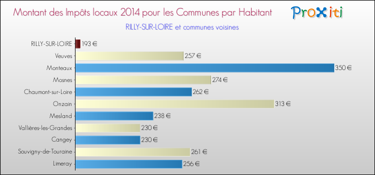 Montant des impôts locaux par Habitant pour RILLY-SUR-LOIRE et les communes proches en 2014 Comparaison des impôts locaux par habitant pour RILLY-SUR-LOIRE et les communes voisines en 2014