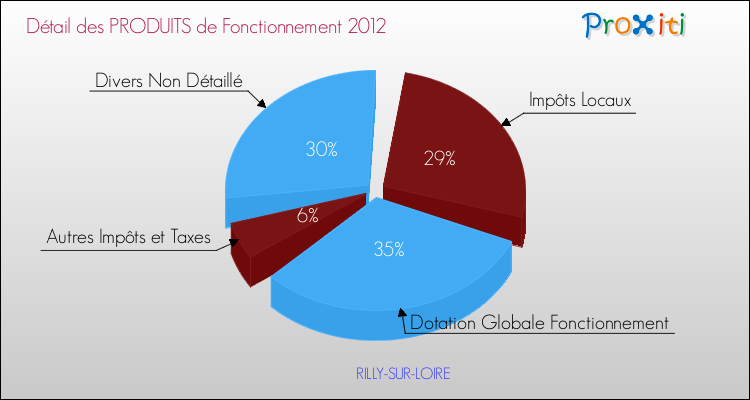 Décomposition du Budget de Fonctionnement 2012 de la commune de RILLY-SUR-LOIRE Budget de Fonctionnement 2012 pour la commune de RILLY-SUR-LOIRE
