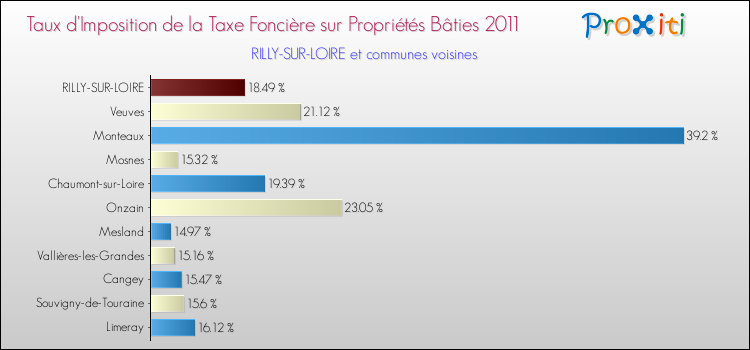 Taux d'imposition de la taxe foncière sur le bati 2011 pour RILLY-SUR-LOIRE et les communes proches Comparaison des taux d'imposition de la taxe foncière sur le bati 2011 pour RILLY-SUR-LOIRE et les communes voisines