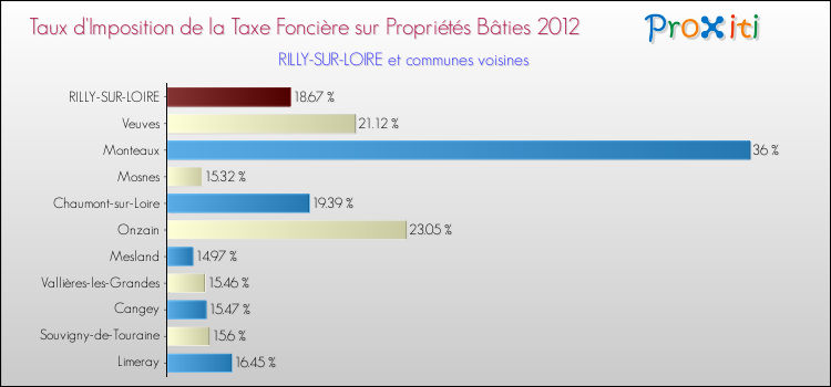 Taux d'imposition de la taxe foncière sur le bati 2012 pour RILLY-SUR-LOIRE et les communes proches Comparaison des taux d'imposition de la taxe foncière sur le bati 2012 pour RILLY-SUR-LOIRE et les communes voisines