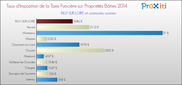 Taux d'imposition de la taxe foncière sur le bati 2014 pour RILLY-SUR-LOIRE et les communes proches Comparaison des taux d'imposition de la taxe foncière sur le bati 2014 pour RILLY-SUR-LOIRE et les communes voisines